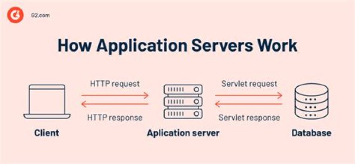 Application server for C programs?