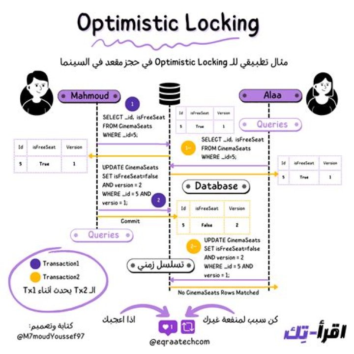 Application-level transactions and Optimistic Locking