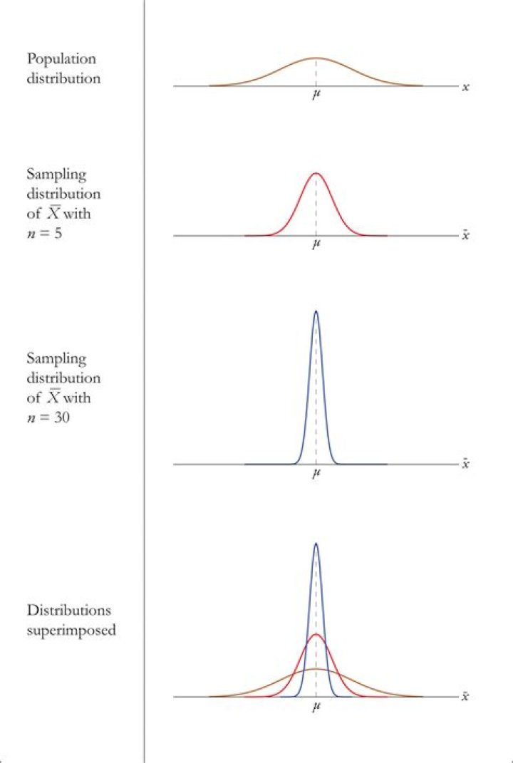 Approximate distribution for the sample mean?