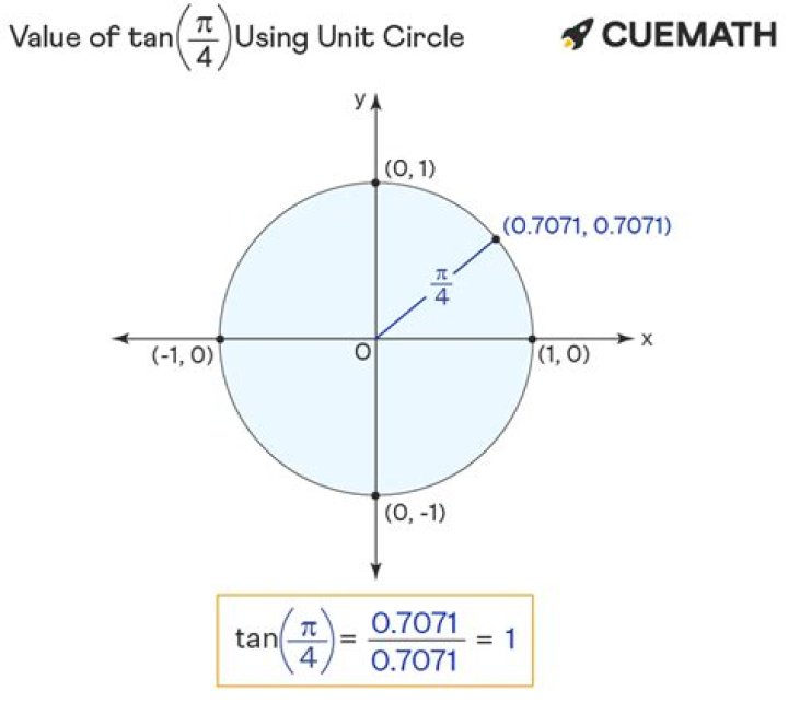 Approximate $\pi$ using $tan(\pi/4) = 1$