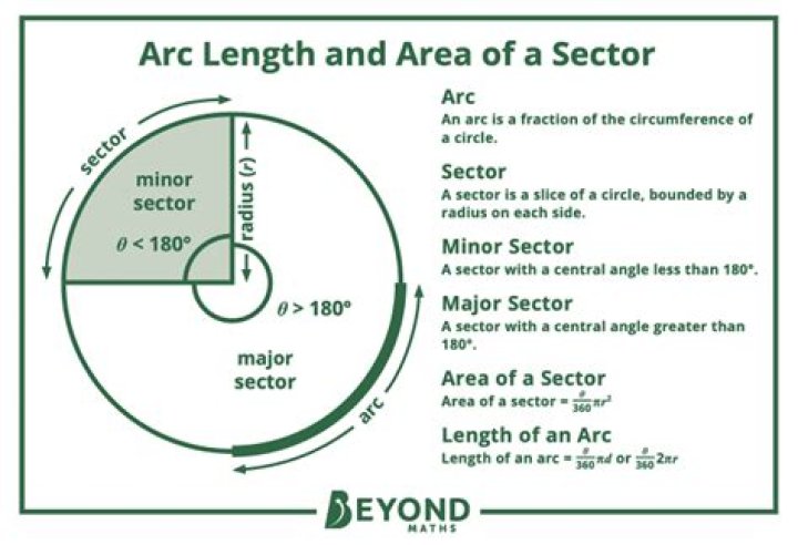 Arc length and area of sector
