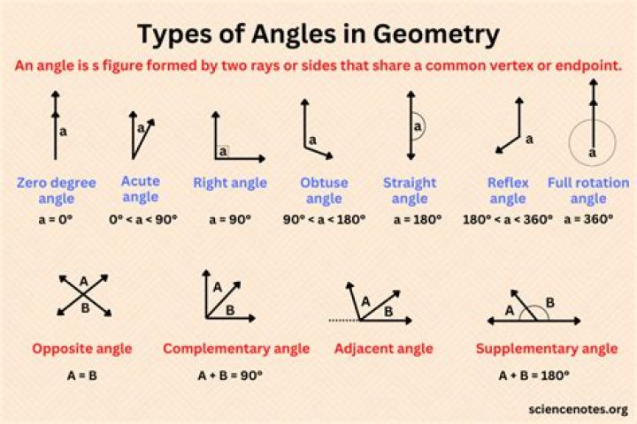Are angles ever multiplied?