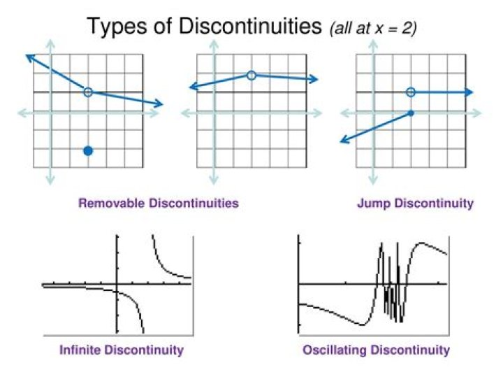 Are functions still continuous even with removable discontinuities?