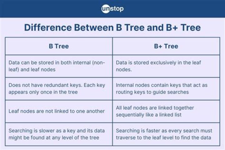 Are there any B-tree programs or sites that show visually how a B-tree works [closed]