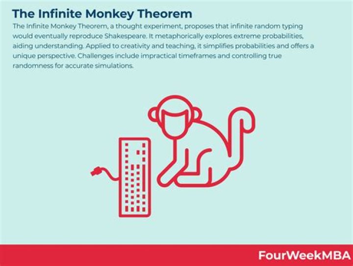 Are there any practical implications of Infinite Monkey Theorem?