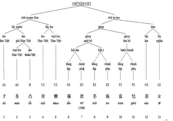 Are there any Vietnamese Chu Nom/Han Nom IMEs for Linux (preferably for fcitx)?