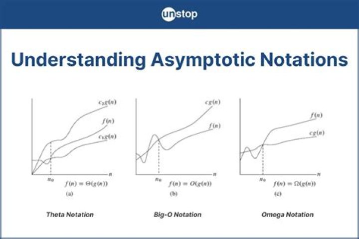 Are there straightforward methods to tell which function has fastest asymptotic growth without a calculator?