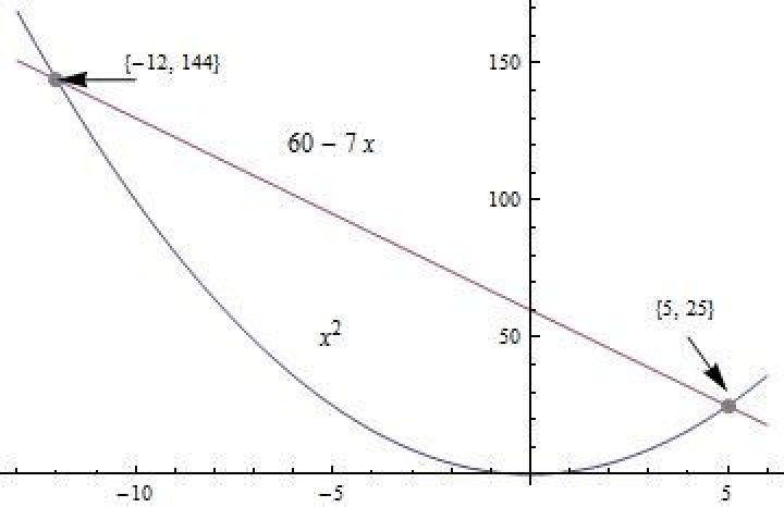 Area enclosed between the curves $y=x^2$ and $y=60-7x$