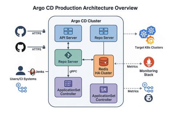 Argocd Connection to GITLAB repo