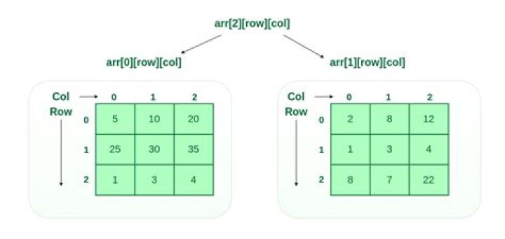 arrays, arrays everywhere