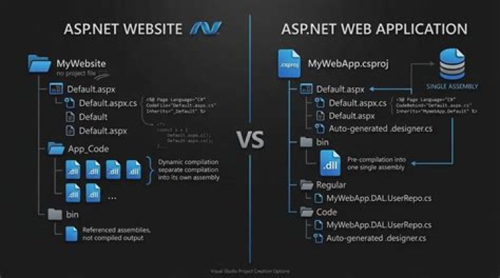 ASP.NET Web Site or ASP.NET Web Application?