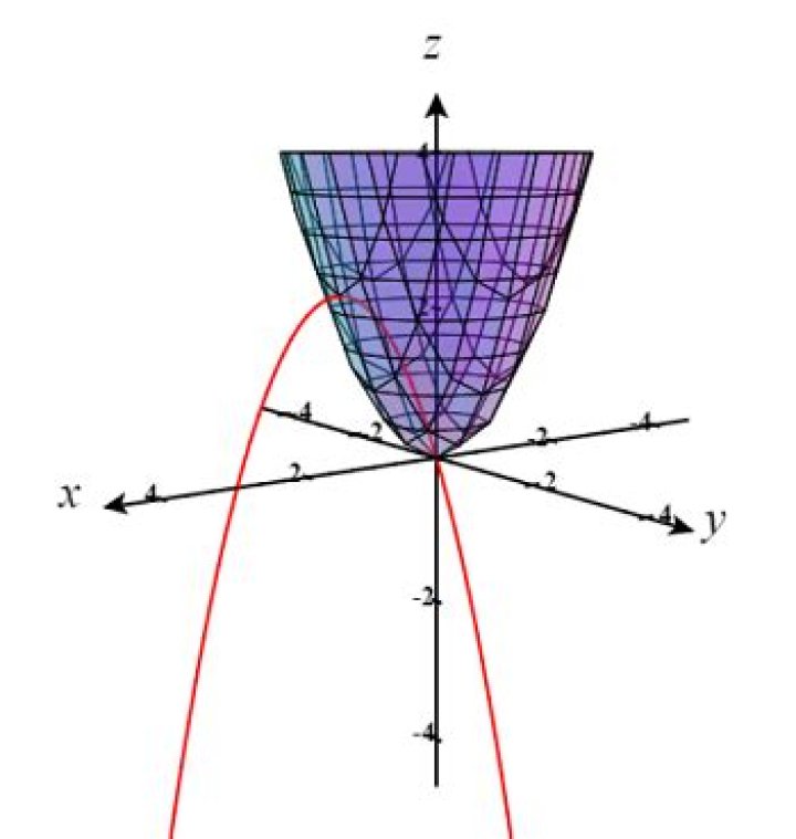 At what points does the curve intersect with the paraboloid?