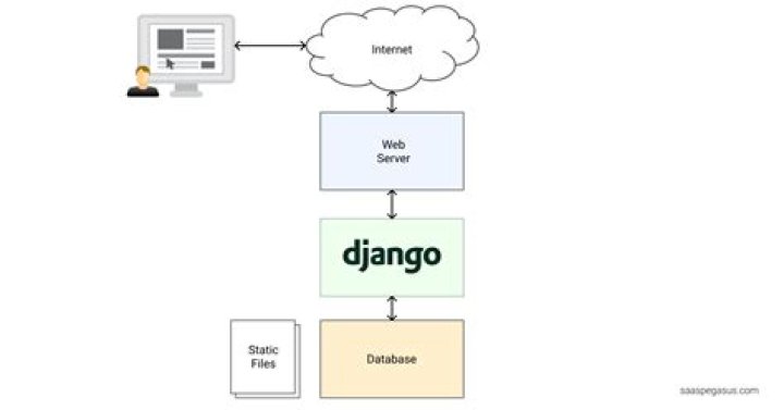 Authenticating django with Authomatic - Best workflow