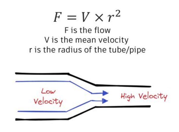 Average velocity of fluid flow