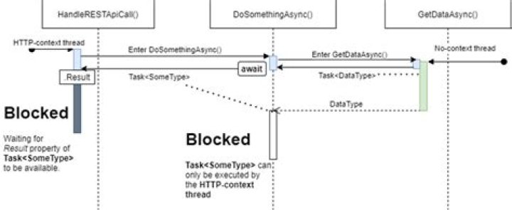 await vs Task.Wait - Deadlock?