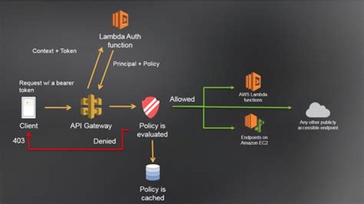 AWS API Gateway Custom Authorizer AuthorizerConfigurationException