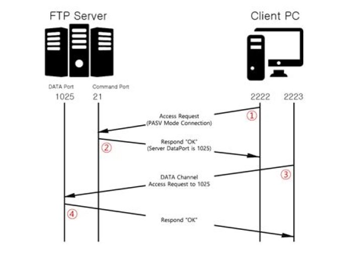 AWS EC2 Passive FTP - Server sent passive reply with unroutable address. Using server address instead