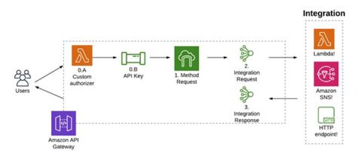 AWS lambda api gateway error 