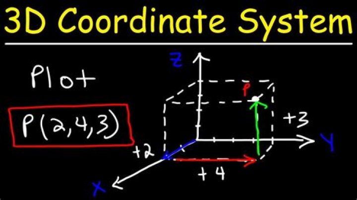 Axes plot of a 3D cartesian coordinate system