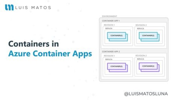 Azure Containers for Orchestration, {functionname}-applease and testhubname-applease, Expired