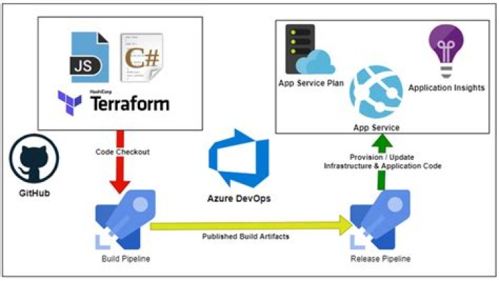 Azure function deployment using terraform