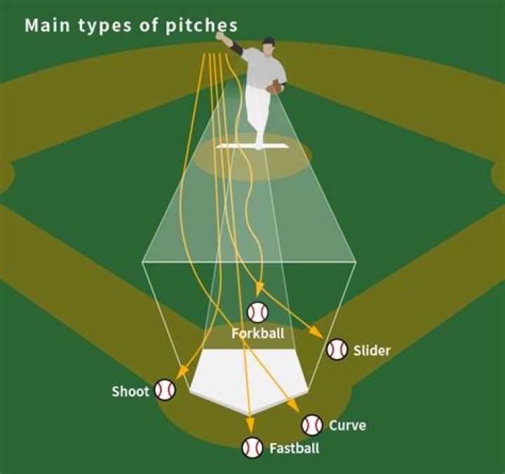 Ball curves on straight throw