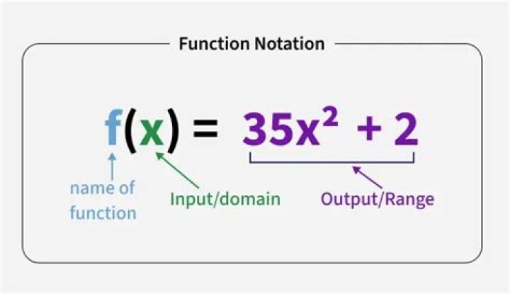 Basic function theory notation: $f_n$, $f^n$ and $f(n)$