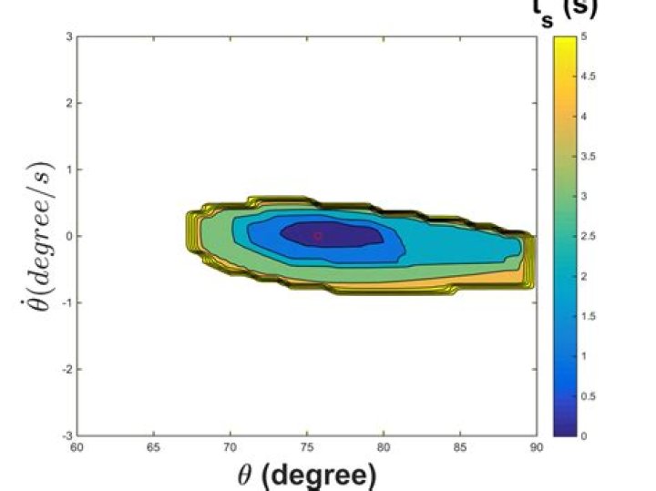 Basin of attraction of a fixed point