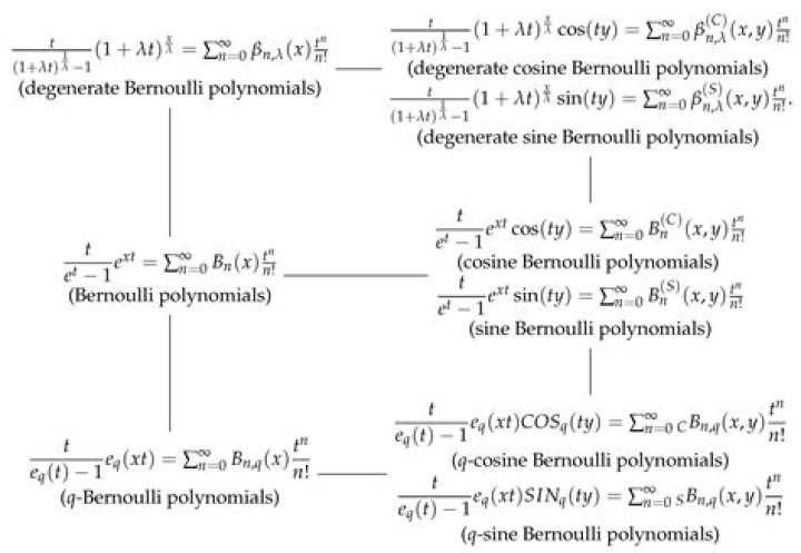 Bernoulli polynomials properties