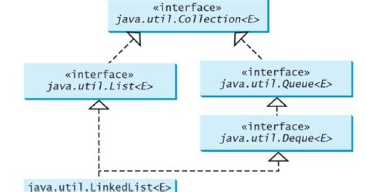 Best implementation of Java Queue?