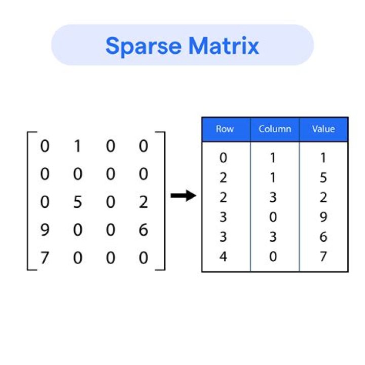 Best way to fill a sparse matrix