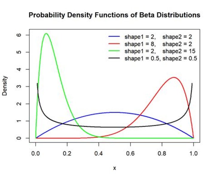 Beta distribution density function - integration problem