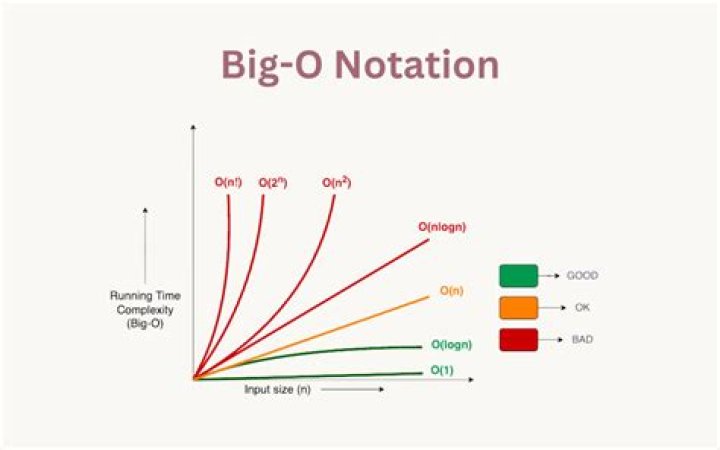 Big O Values of List and Array