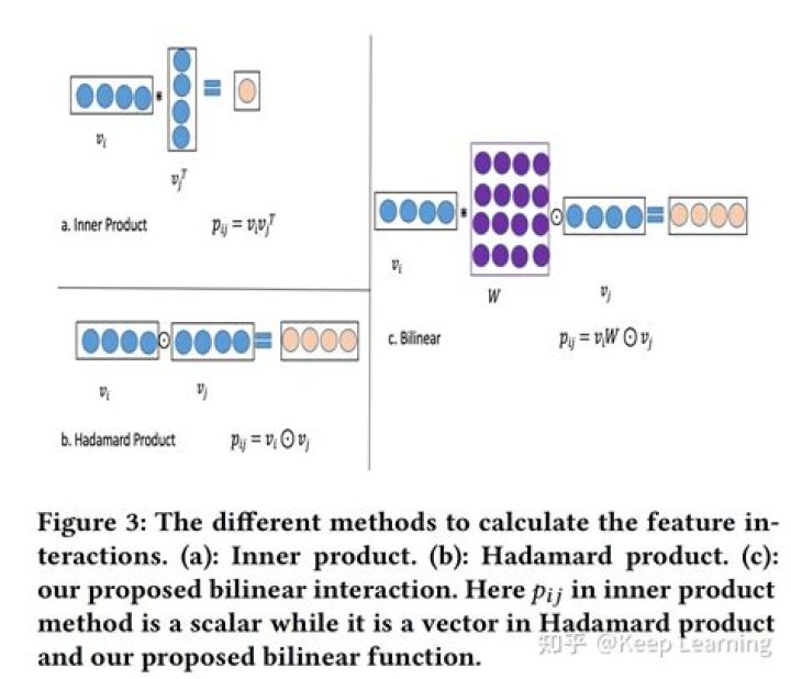 Bilinear Map vs Inner Product