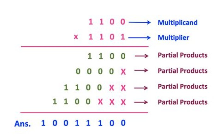 Binary multiplication for negative numbers