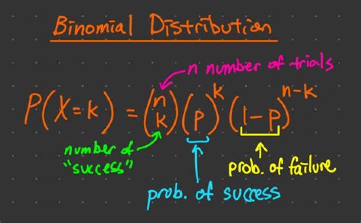 Binomial Distribution: Finding the number of trials given probability and successess