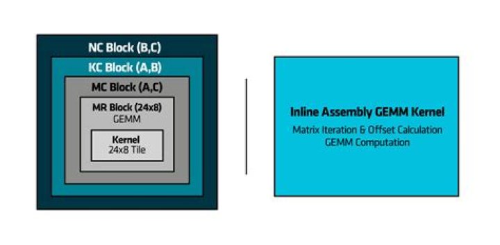 BLAS: gemm vs. gemv