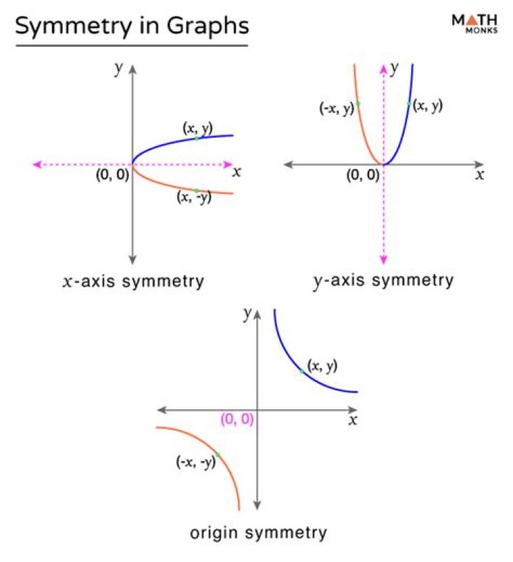 Body Symmetry about the origin