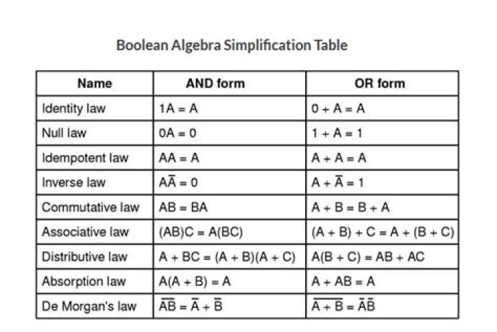 Boolean Algebra- Simplification