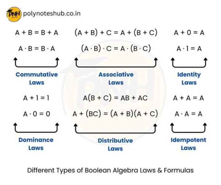 Boolean Logic using proofs