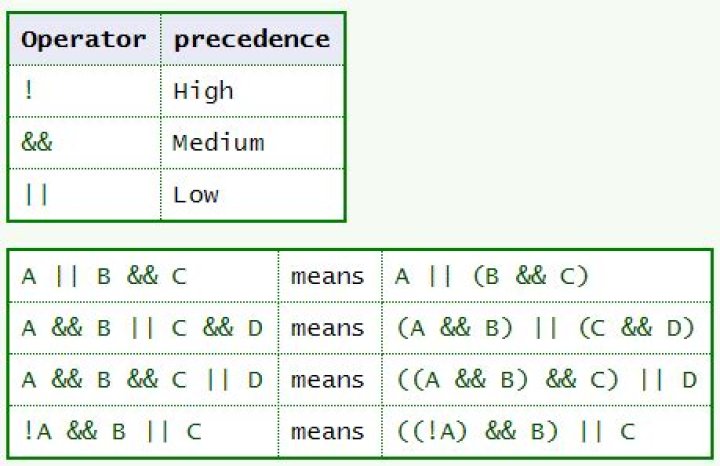 Boolean operators precedence