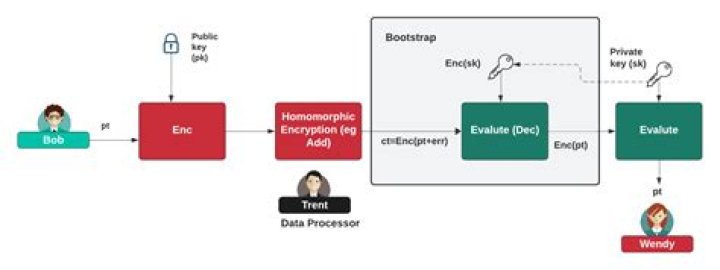 Bootstrapping module in Microsoft Homomorphic Encryption Library SEAL