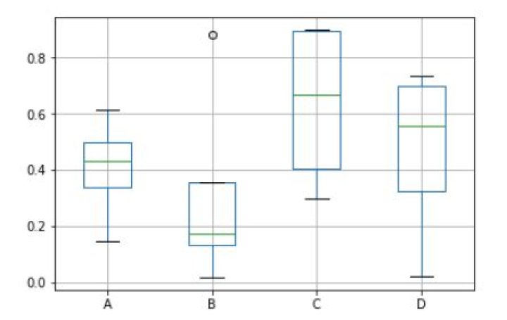 Boxplot of Multiple Columns of a Pandas Dataframe on the Same Figure (seaborn)
