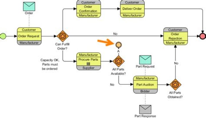 BPMN 2.0 visualize process with intermediate event