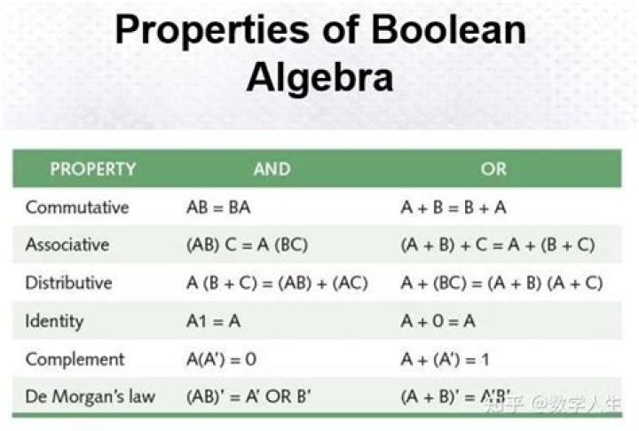 Brackets in Boolean ALgebra Distributive Law