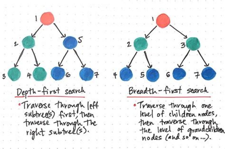 Breadth First Vs Depth First