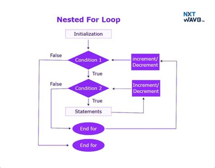 Breaking out of nested loops [duplicate]
