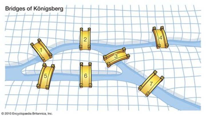 Bridges of Konigsberg