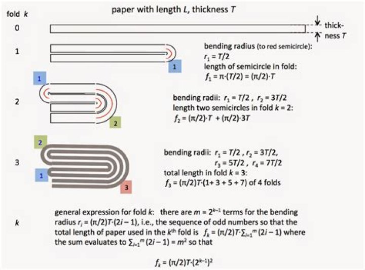 Britney Gallivan's paper folding formulas