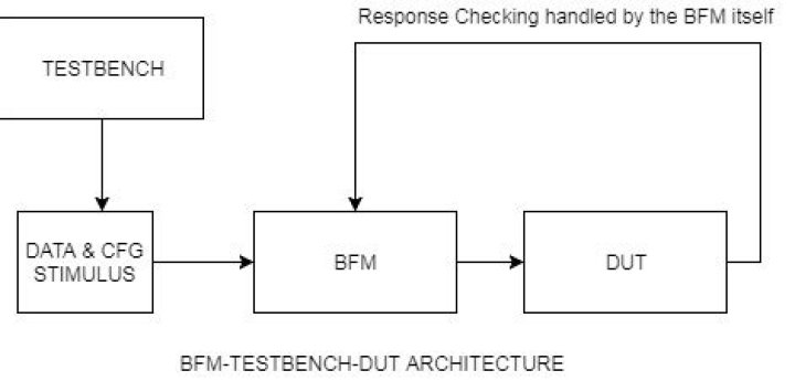 Bus Functional Models (System Verilog)